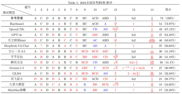 豆包文科成绩超了一本线：为什么理科不行