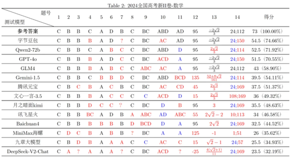 豆包文科成绩超了一本线：为什么理科不行