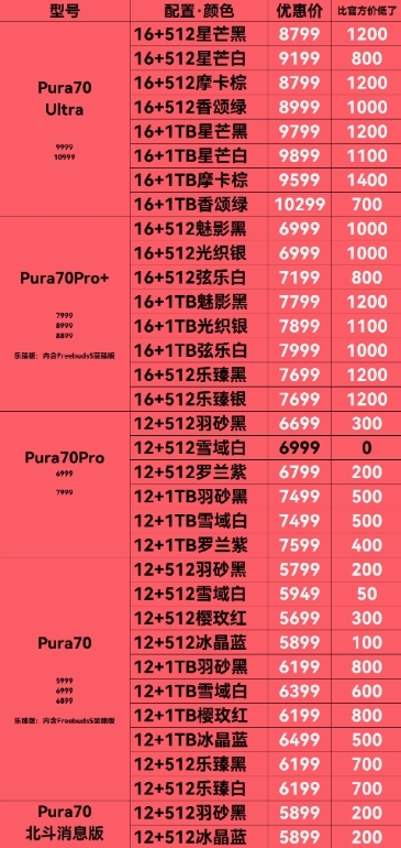 DXO全球第一拍照手机！华为Pura 70 Ultra渠道价降价：最高优惠1400元