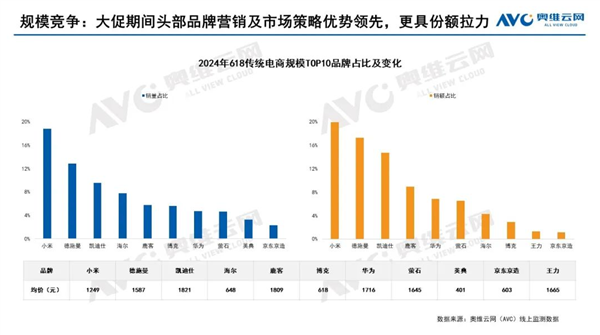 小米智能门锁销量第一：1000元、2000元以下皆无敌