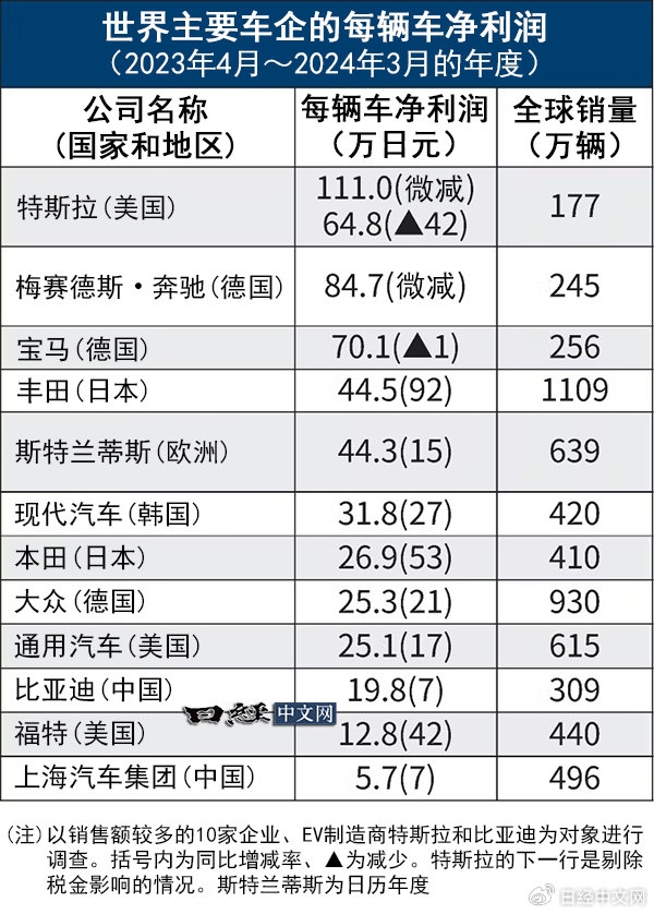 全球车企单辆车净利润比拼：特斯拉第一 丰田本田现代远超比亚迪