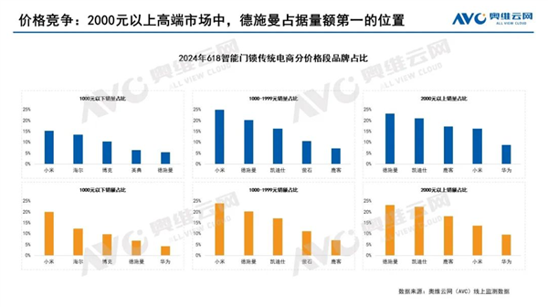 小米智能门锁销量第一：1000元、2000元以下皆无敌