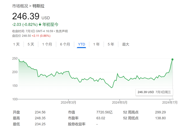 特斯拉“至暗时刻”已过吗 华尔街齐声力挺：这是最被低估的AI公司！