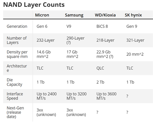 16TB M.2 SSD不远了！铠侠宣布2Tb QLC闪存