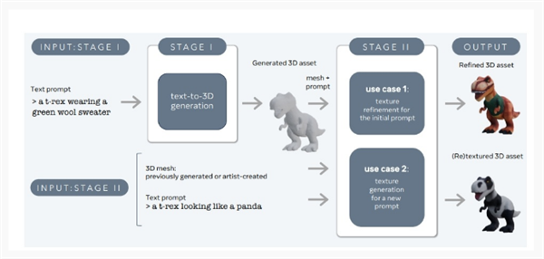 Meta推出AI新模型：1分钟内生成高质量3D素材