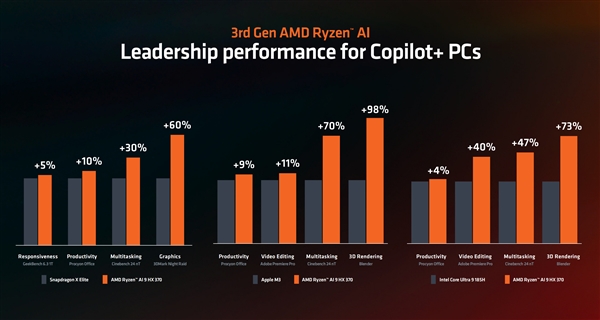 高通+AMD在PC端接连放大招！英特尔坐不住了