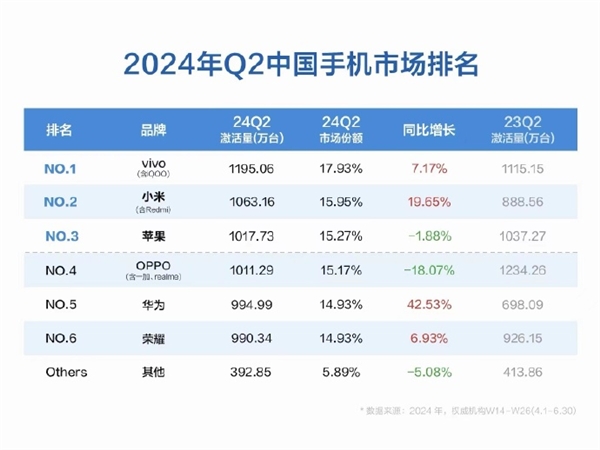 苹果中国销量衰退！2024年Q2中国手机市场排名：小米力压iPhone第2 华为最亮眼