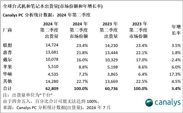 PC市场回暖 Q2全球出货增长3.4%：联想、惠普、戴尔稳定前三