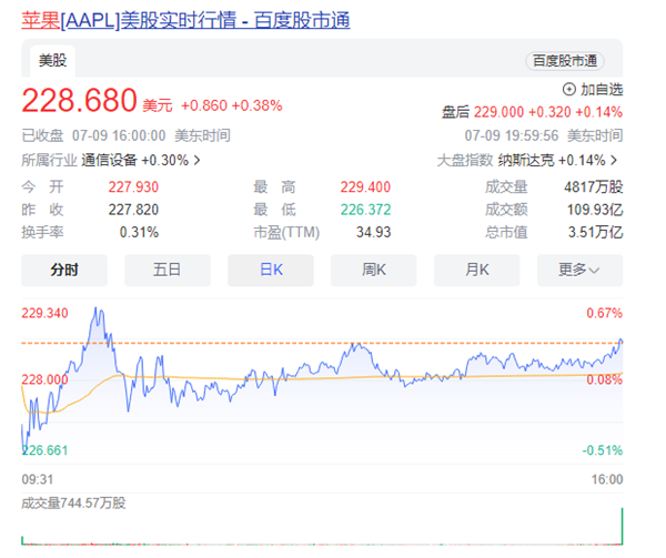 创造历史！苹果成全球首家市值超3.5万亿美元公司：但上涨空间有限