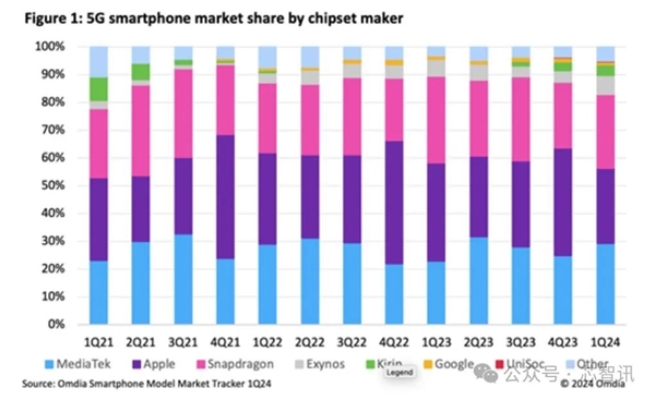 一季度联发科5G手机芯片份额超高通：华为只排第六！