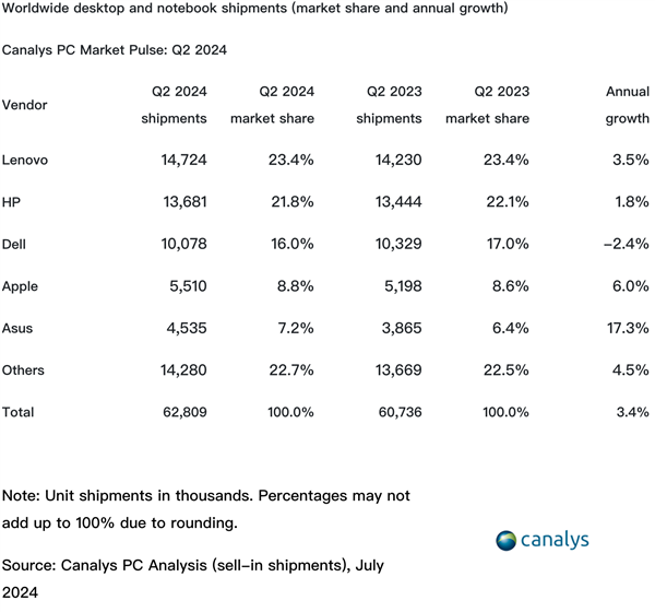 第二季度全球PC市场增长3.4%，Mac出货量年增6%
