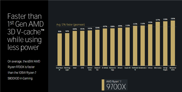 Zen 5对比初代已提升85％！AMD CPU/GPU/NPU三大新架构揭秘