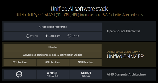 Zen 5对比初代已提升85％！AMD CPU/GPU/NPU三大新架构揭秘