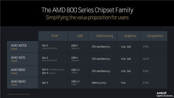 Zen 5对比初代已提升85％！AMD CPU/GPU/NPU三大新架构揭秘