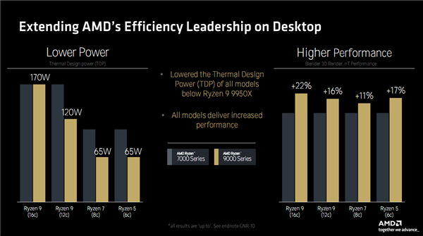 Zen 5对比初代已提升85％！AMD CPU/GPU/NPU三大新架构揭秘