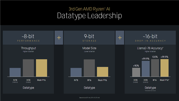 Zen 5对比初代已提升85％！AMD CPU/GPU/NPU三大新架构揭秘