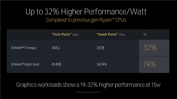 Zen 5对比初代已提升85％！AMD CPU/GPU/NPU三大新架构揭秘