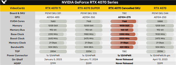 从未发布的RTX 4070 10GB突然现世：核心数量很SUPER