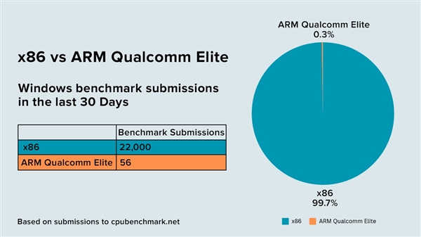 骁龙X笔记本存在感微弱：PassMark跑分只占0.3％