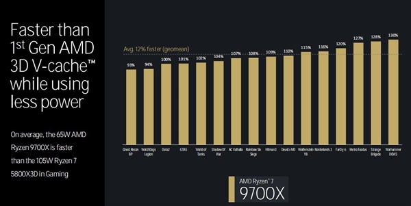 三大架构革新！AMD锐龙9000/锐龙AI 300处理器解析