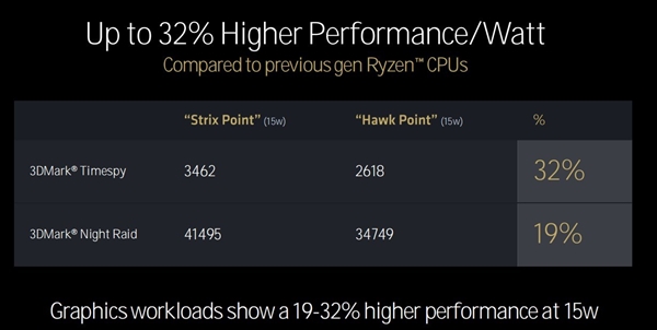 三大架构革新！AMD锐龙9000/锐龙AI 300处理器解析