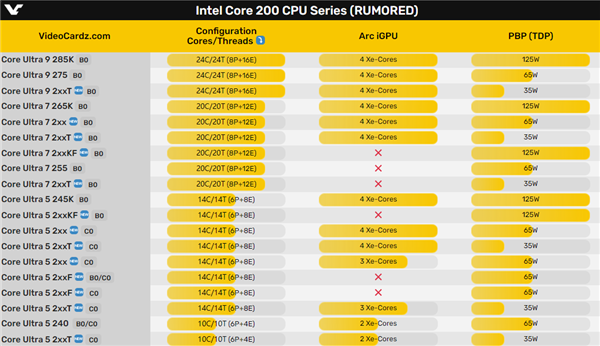 Intel Arrow Lake-S被曝多达18款型号：酷睿Ultra 5系列乱如麻