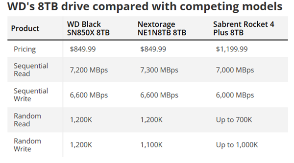 西部数据黑盘SN850X SSD增加8TB：国内可能超7000元