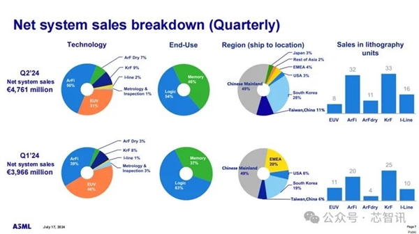 ASML光刻机在华斥地销售占比49%！好意思国威胁长臂统治 股价暴跌13%