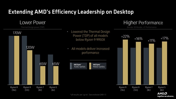 全面了解AMD Zen5架构CPU：架构革新 性能飞跃