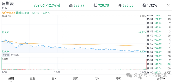 ASML光刻机在华斥地销售占比49%！好意思国威胁长臂统治 股价暴跌13%