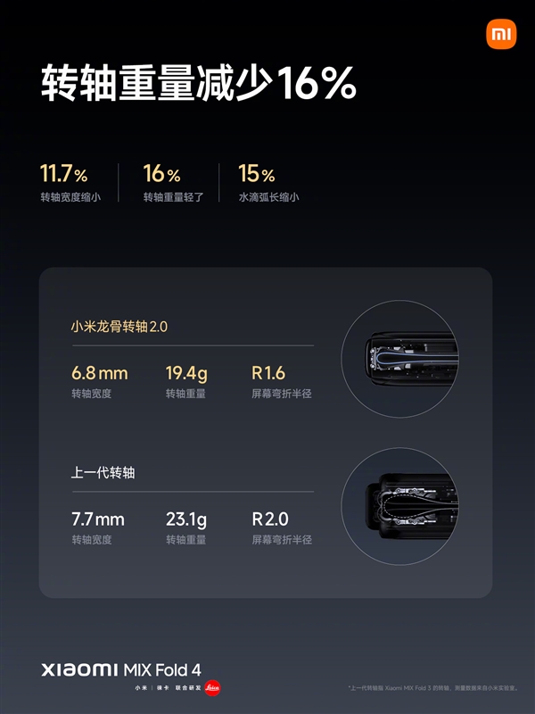 50万次折叠无忧！小米MIX Fold 4全面升级龙骨转轴2.0：体积暴减34%