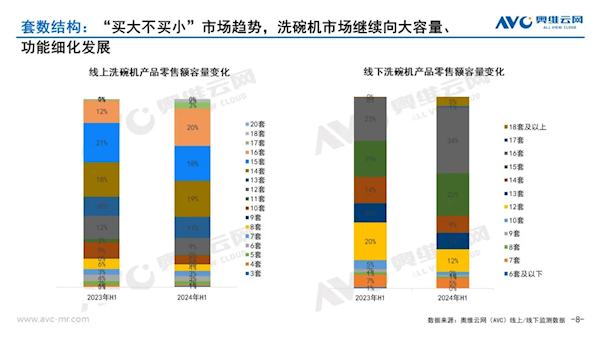 用了就后悔 越来越多人选择16套洗碗机 买成销量第一