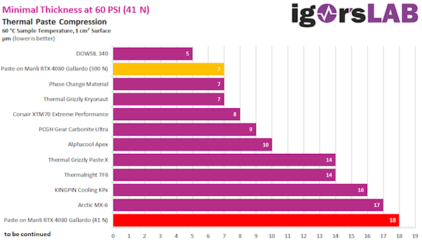 RTX 40大量使用低价劣质硅脂！迅速退化、温度直接超100℃