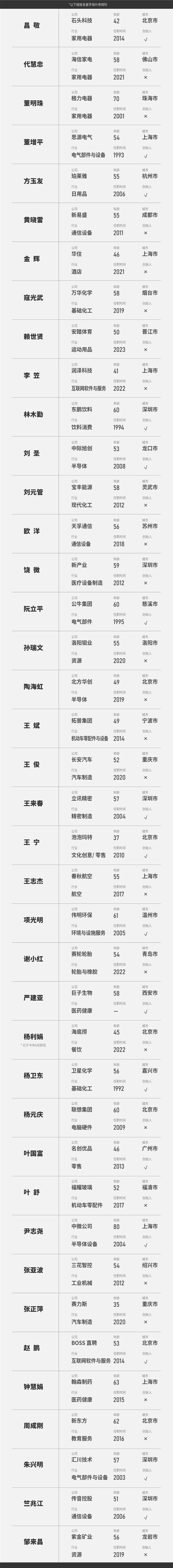 福布斯发布2024中国最佳CEO榜：雷军、董明珠上榜