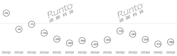 连续13个季度衰退！中国智能音箱再创新低 销量暴跌30%