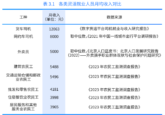 报告：货车司机每月净收入均值1.2万元 蓝领职业中的佼佼者