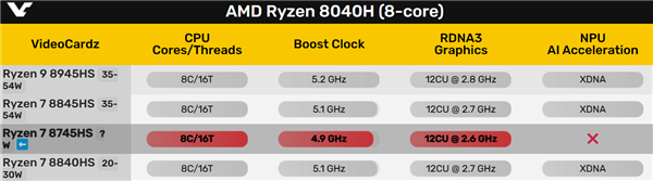 AMD锐龙7 8745H低调推出：CPU/GPU降频、NPU不见 低廉1000元