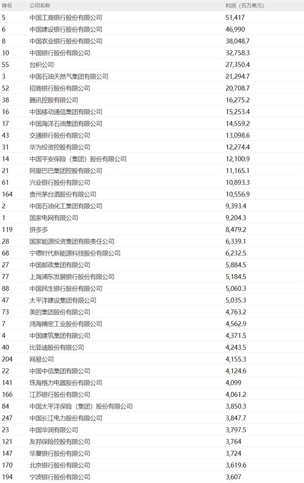 2024年《财富》中国500强最赚钱的40家公司：中国工商银行稳居第一 腾讯第八