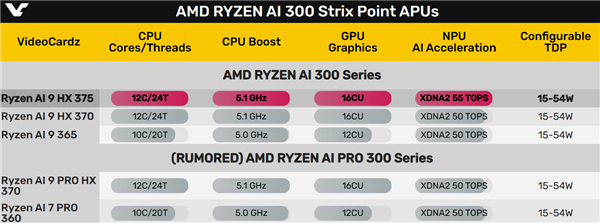 AMD悄然发布新锐龙AI 9 HX 375：NPU AI算力再加速10％