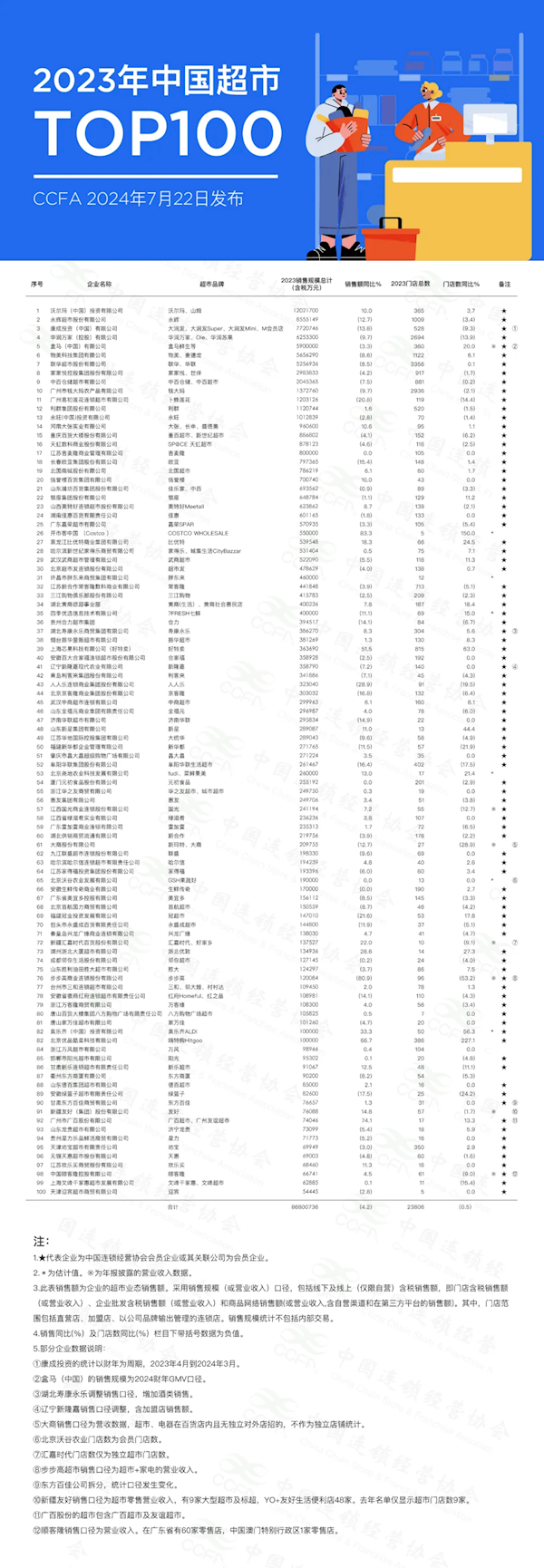 盒马成功跻身中国超市TOP100前五！沃尔玛居首、胖东来首次登榜