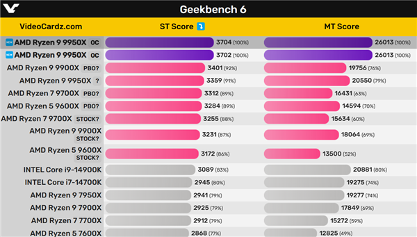 AMD Zen5旗舰锐龙9 9950X轻松达成6GHz：跑分飙升27％