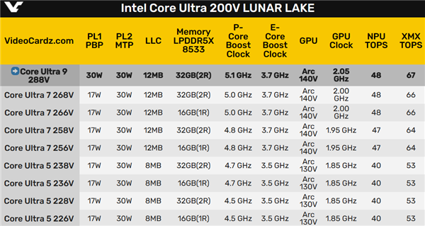 Intel Lunar Lake旗舰酷睿Ultra 9 288V首次跑分：单核小胜AMD、多核惨败