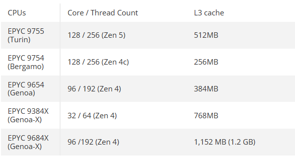 AMD 128核心Zen5 EPYC首次现身！三级缓存翻倍512MB、跑分飙升1.15倍