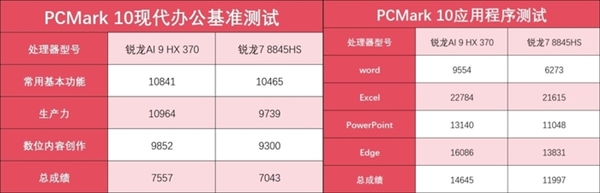 锐龙AI 9 HX 370加持！华硕灵耀16 Air AI轻薄本上手