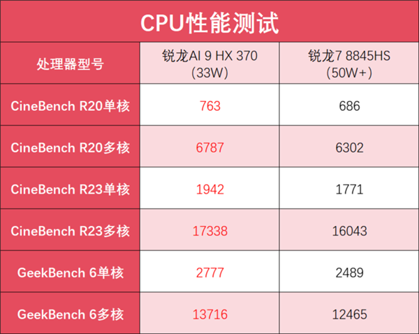 锐龙AI 9 HX 370加持！华硕灵耀16 Air AI轻薄本上手