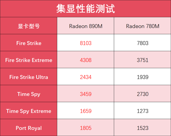 锐龙AI 9 HX 370加持！华硕灵耀16 Air AI轻薄本上手