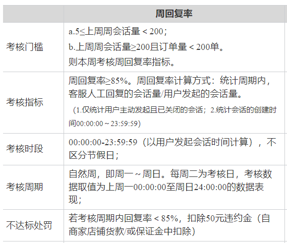 因为电商平台离谱规定 我公司放假还被罚了100块