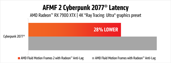 AMD发布二代帧生成AFMF 2：任何游戏都能用！延迟骤降28％