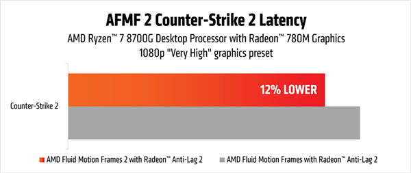 AMD发布二代帧生成AFMF 2：任何游戏都能用！延迟骤降28％