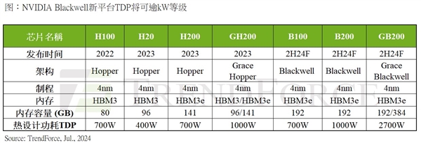 NVIDIA GB200 CPU+GPU超级芯片功耗2700W！液冷狂欢开始